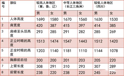 站立視線高度|人机工程学参数分享